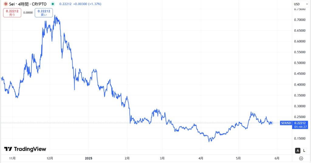 仮想通貨SEIの短期価格動向