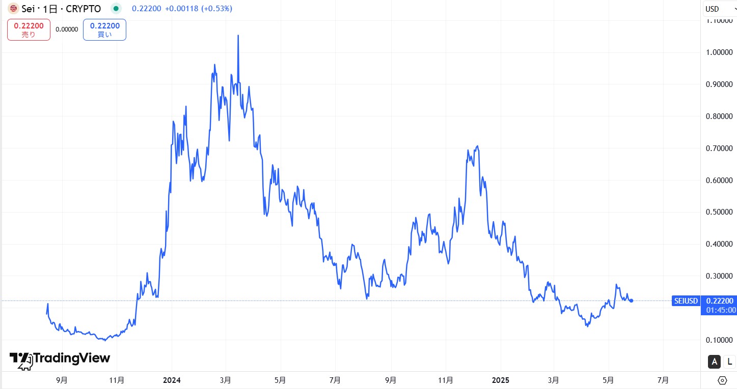 仮想通貨SEIの長期価格動向