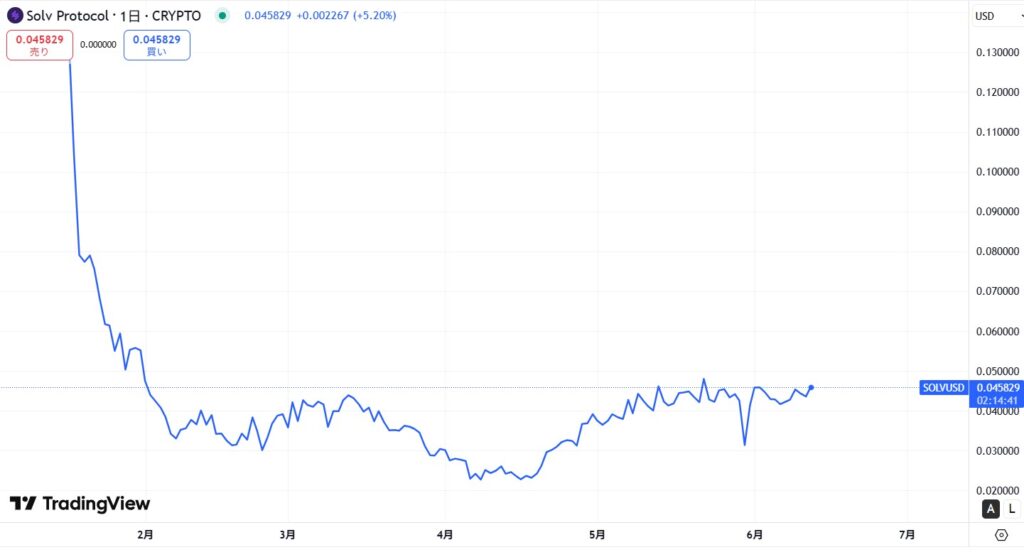 仮想通貨SOLV(Solv Protocol)の価格動向