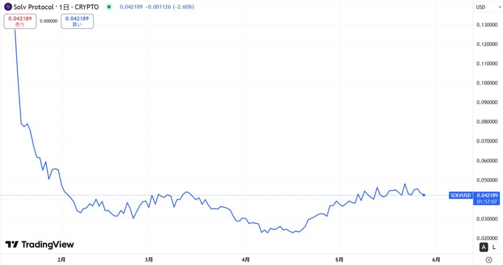 仮想通貨SOLV(Solv Protocol)の価格動向