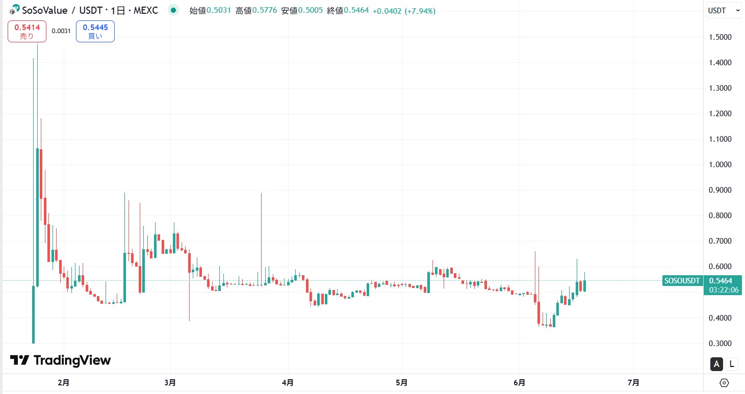 仮想通貨SOSO(SoSoValue)の価格動向