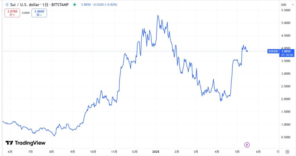 仮想通貨SUIの直近価格動向