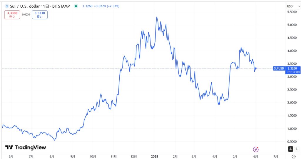 仮想通貨SUIの直近価格動向