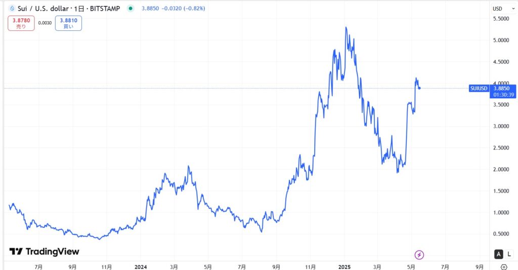 仮想通貨SUIの長期価格動向