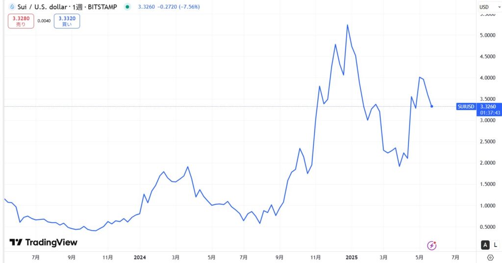 仮想通貨SUIの長期価格動向