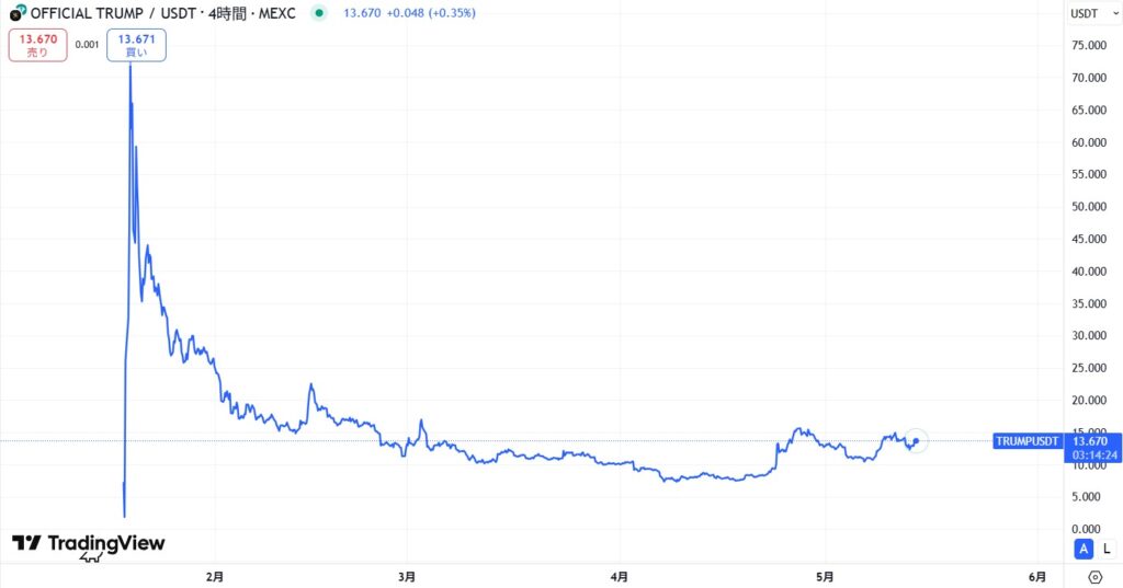 仮想通貨TRUMPの価格動向