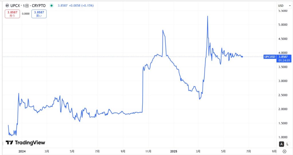 仮想通貨UPCの価格動向