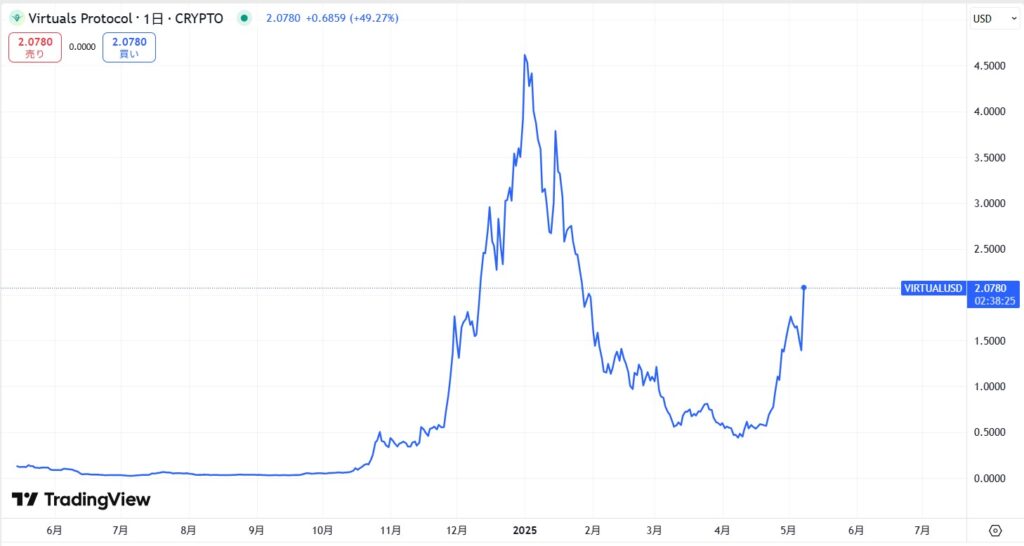 仮想通貨VIRTUAL(Virtuals Protocol)の価格動向