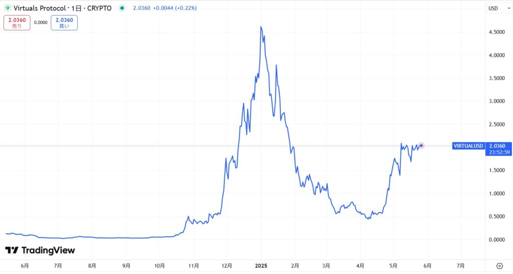 仮想通貨VIRTUAL(Virtuals Protocol)の価格動向