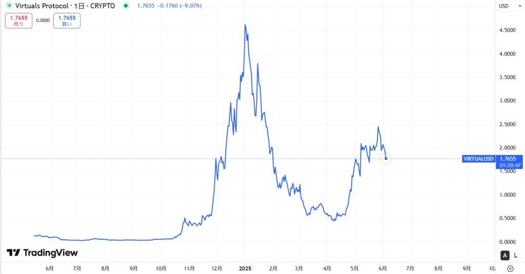 仮想通貨VIRTUAL(Virtuals Protocol)の価格動向