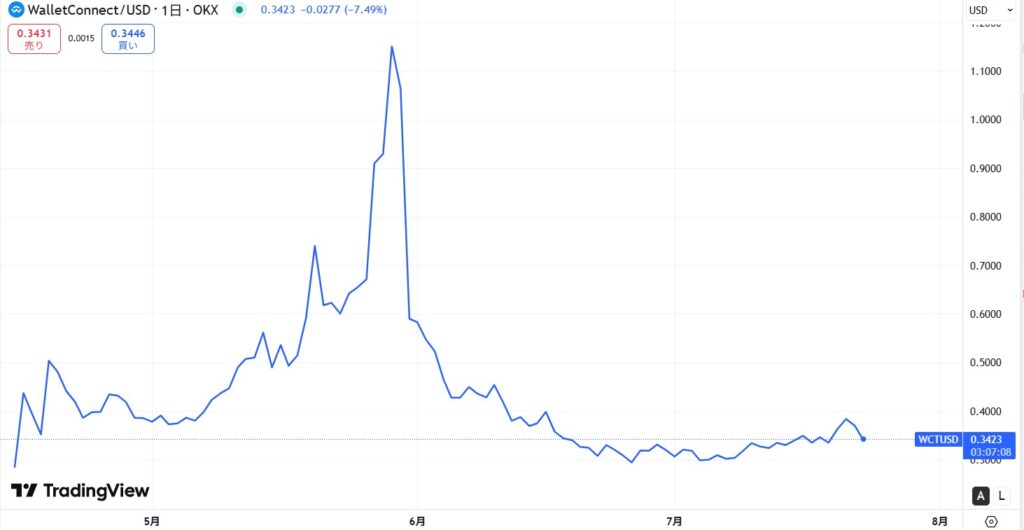 仮想通貨WCTの価格動向