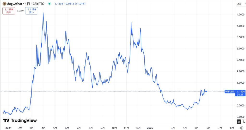 仮想通貨WIF(dogwifhat)の価格動向