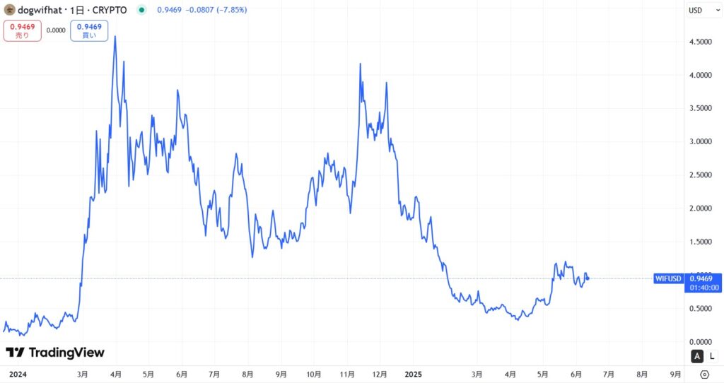 仮想通貨WIF(dogwifhat)の価格動向
