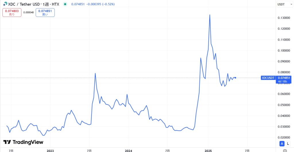 仮想通貨XDCの価格動向