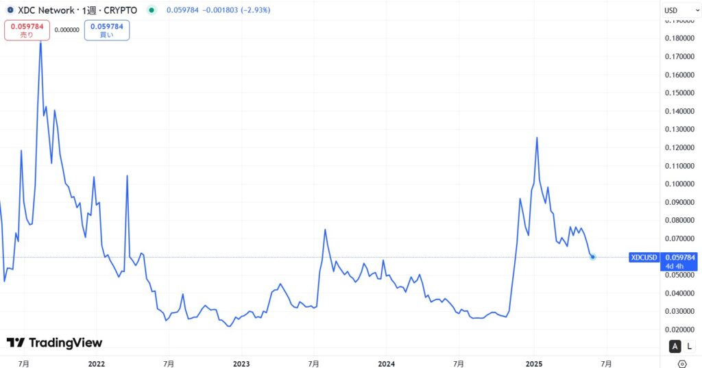 仮想通貨XDCの価格動向