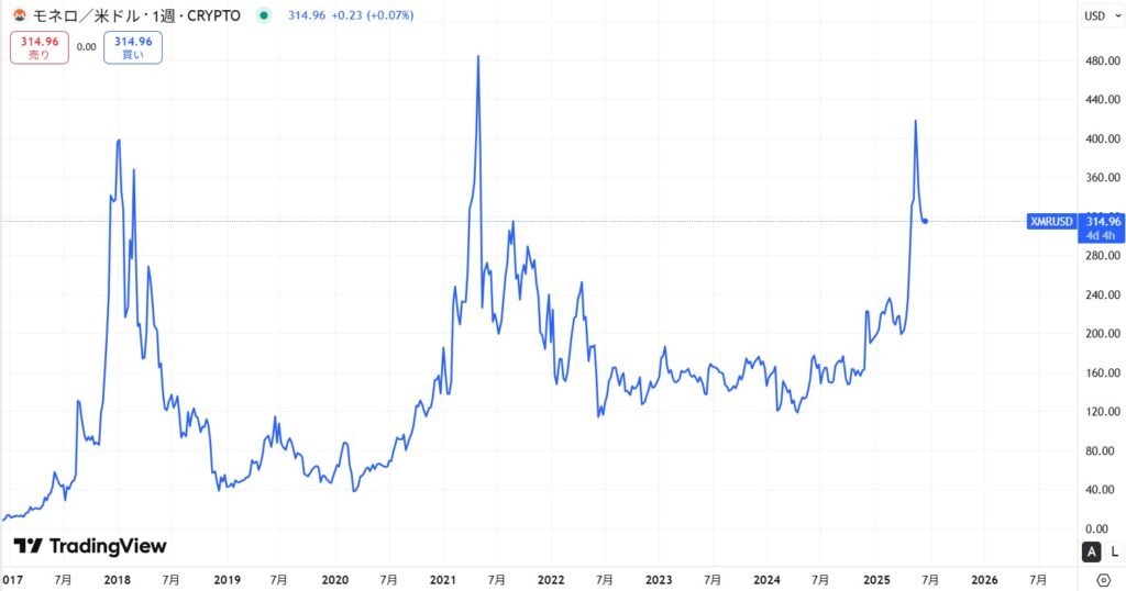 仮想通貨XMRの価格動向
