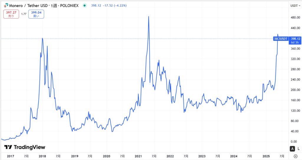 仮想通貨XMRの価格動向