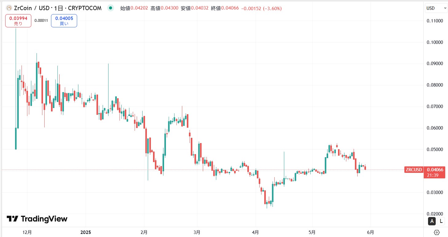 仮想通貨ZRC(Zircuit)の価格動向