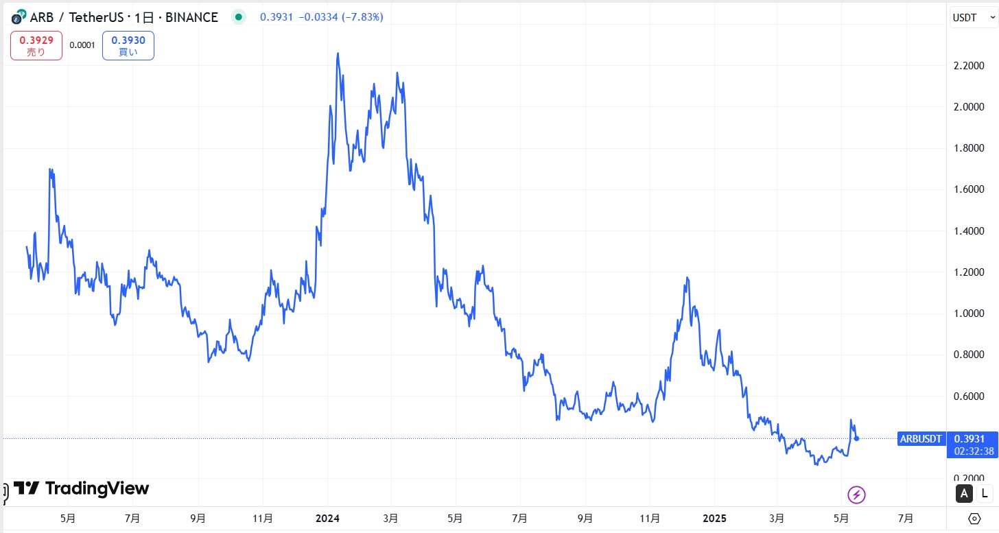 仮想通貨アービトラム(Arbitrum)の価格動向