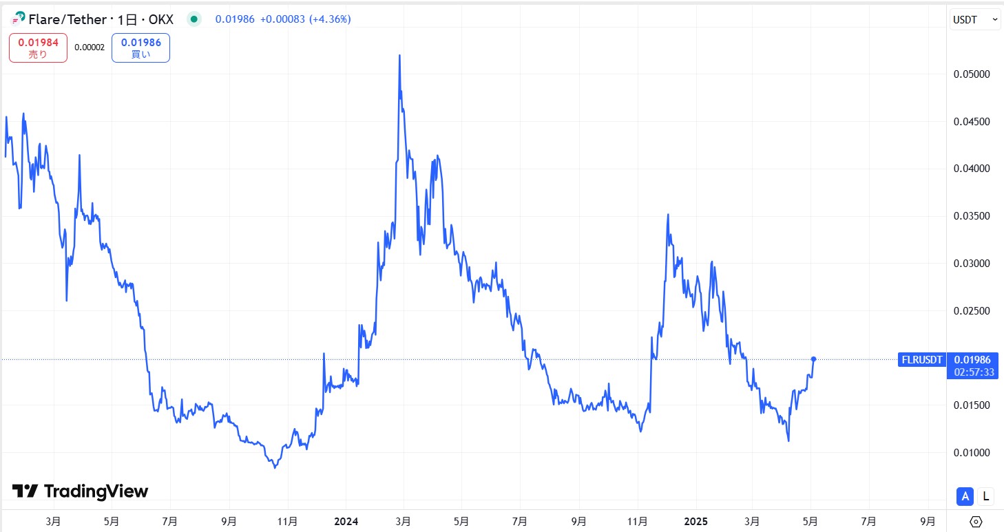 仮想通貨フレア(FLR,Flare)の価格動向