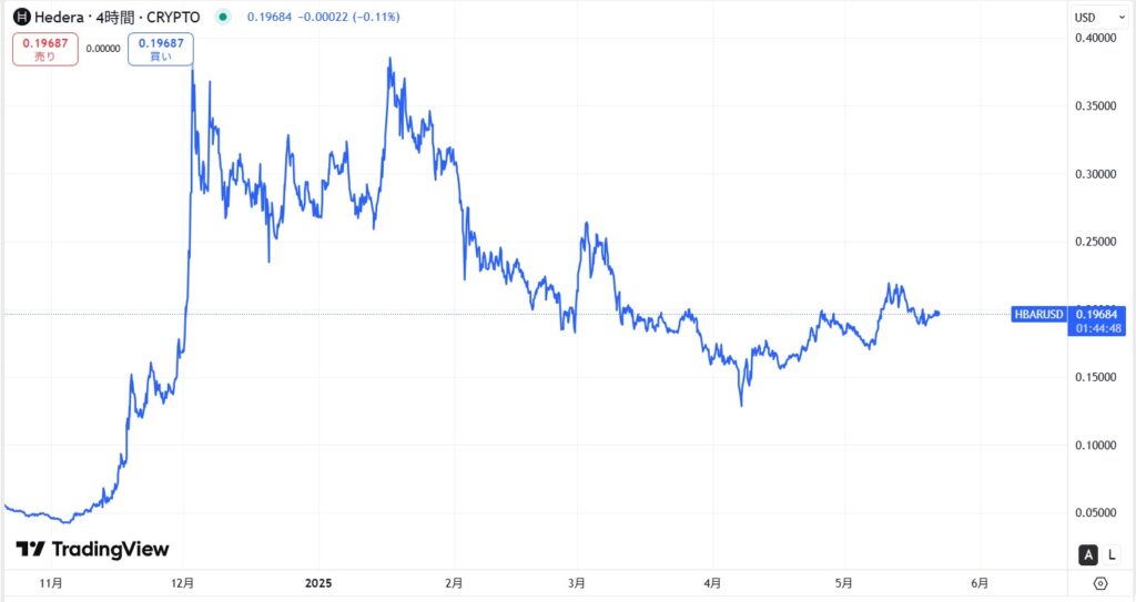 仮想通貨ヘデラ(HBAR)の価格動向