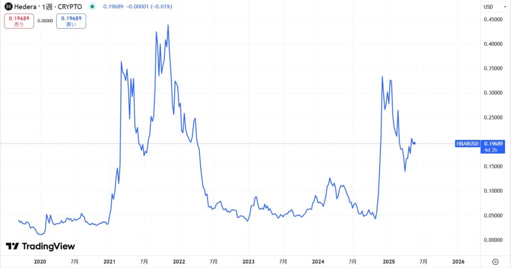 仮想通貨ヘデラ(HBAR)の価格動向
