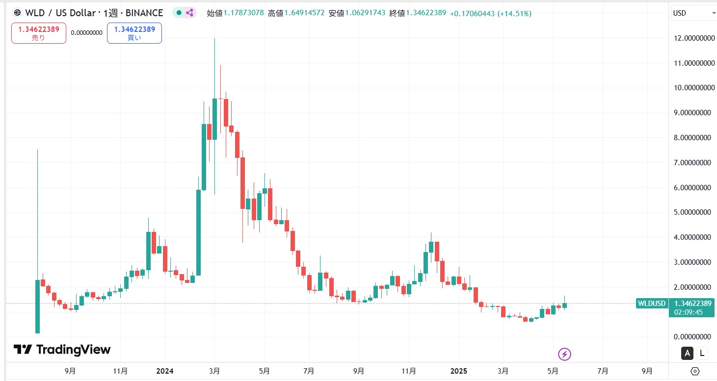 仮想通貨ワールドコイン(WLD)の価格動向
