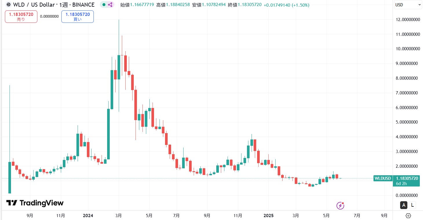 仮想通貨ワールドコイン(WLD)の価格動向