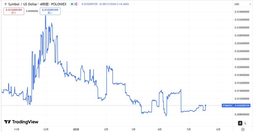 直近の価格動向