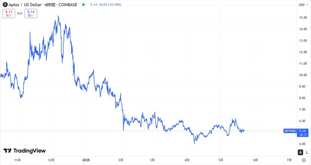 直近の価格動向