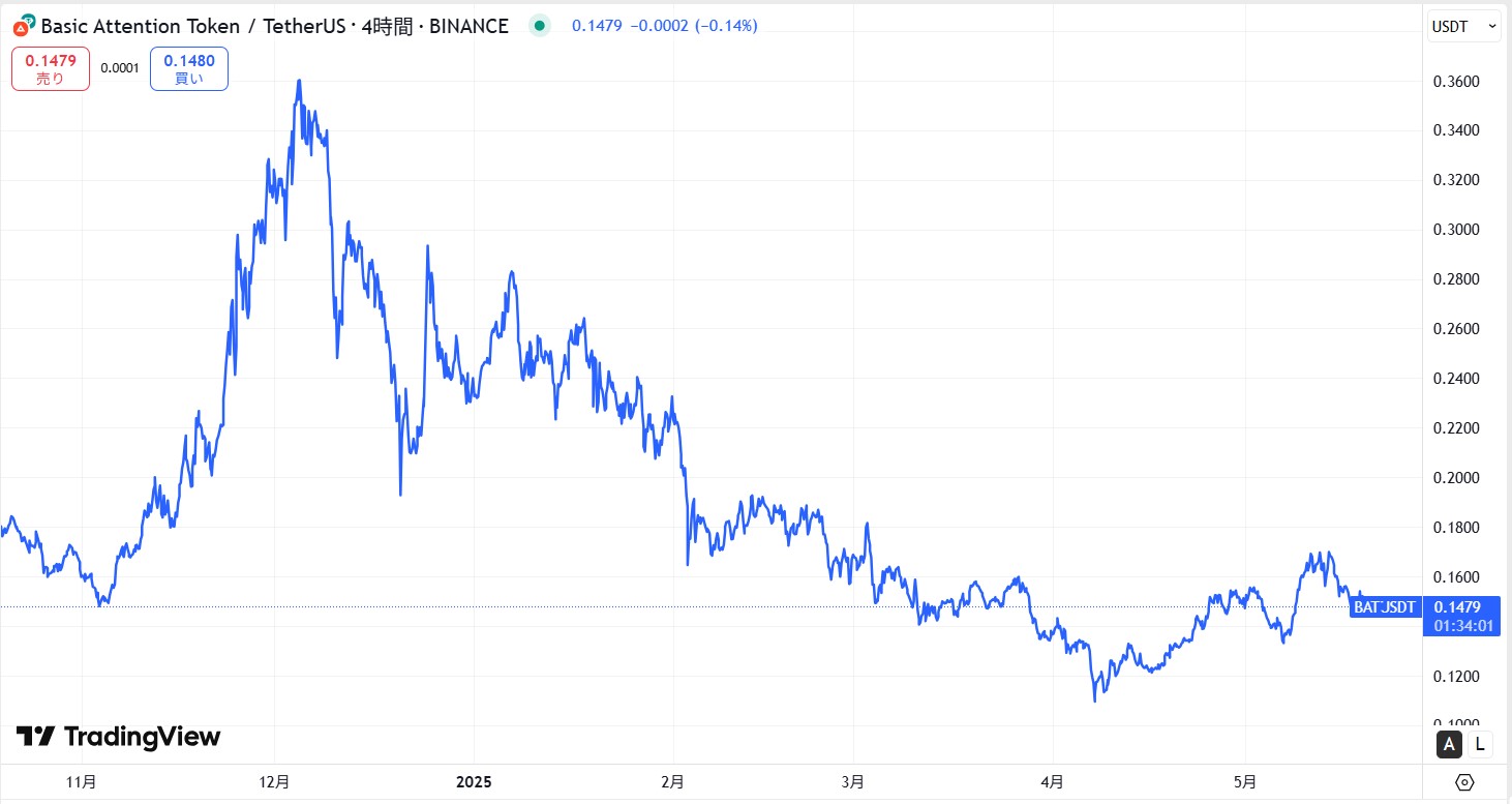 直近の価格動向