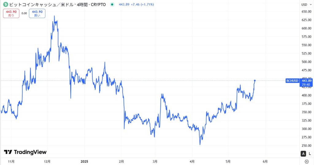 直近の価格動向
