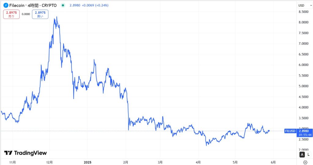 直近の価格動向
