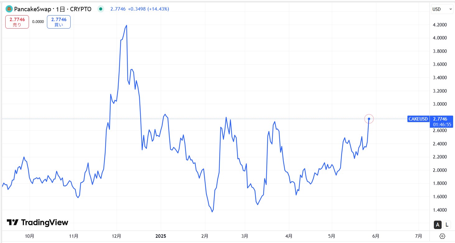 直近の価格動向