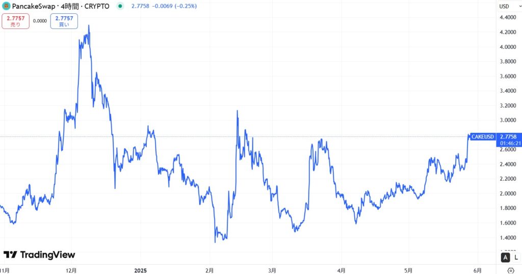 直近の価格動向