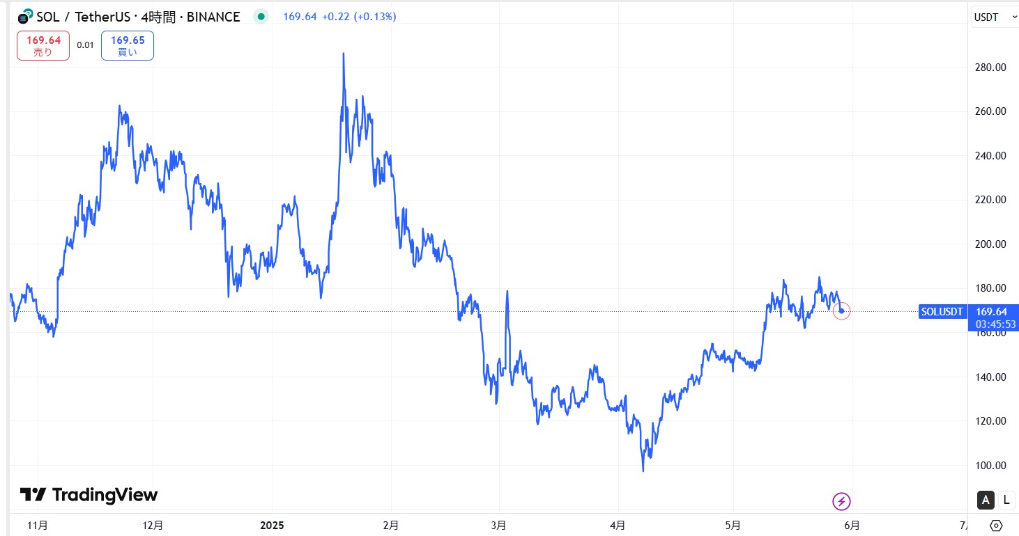 直近の価格動向
