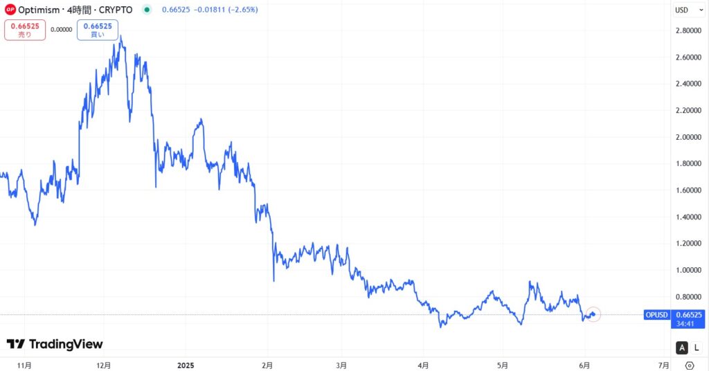 直近の価格動向