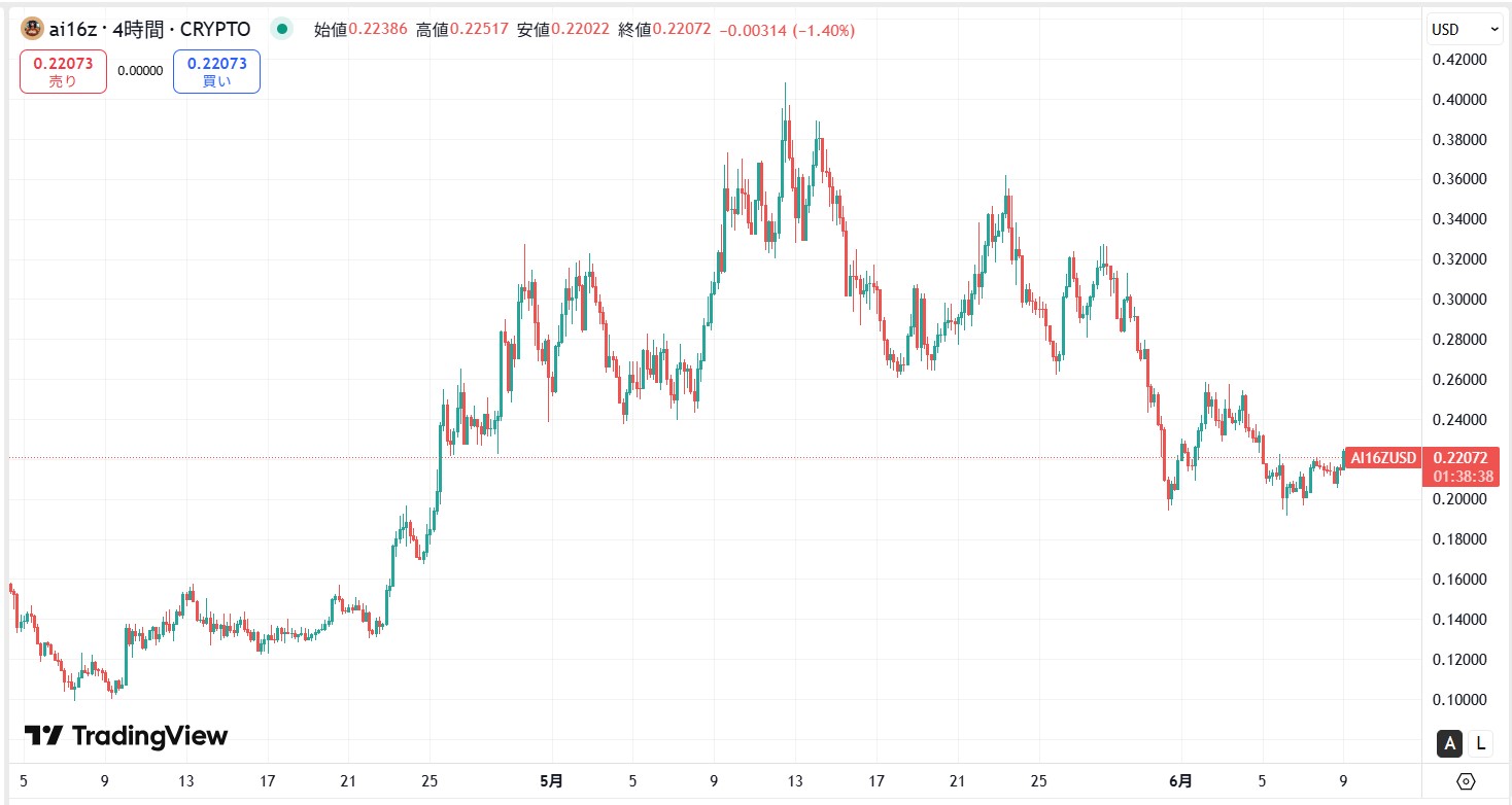 直近の価格動向
