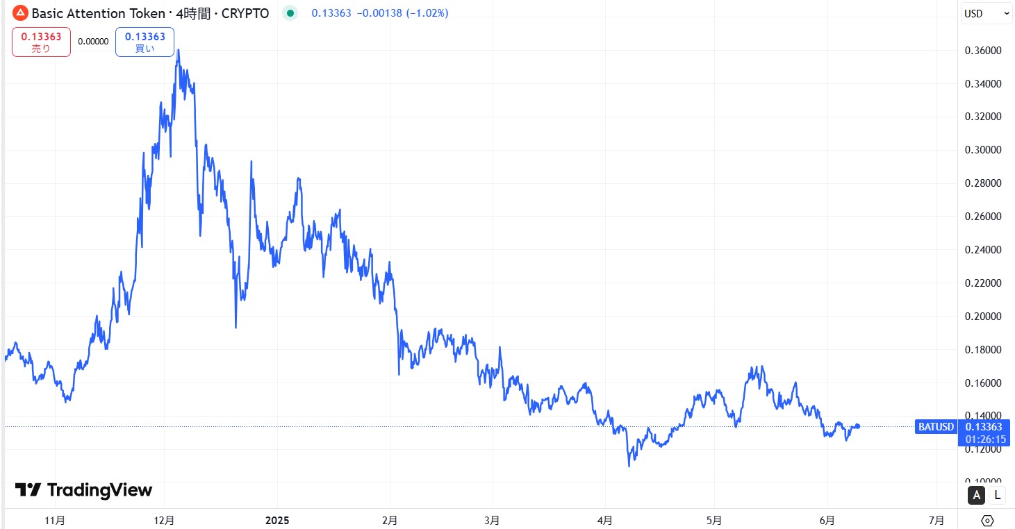 直近の価格動向