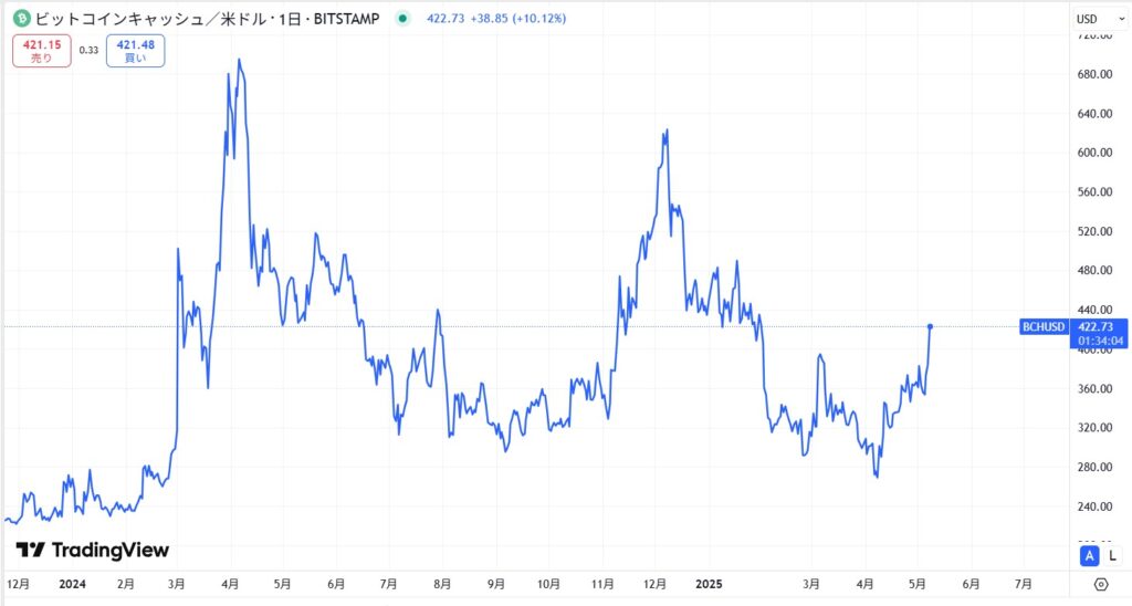 直近の価格動向