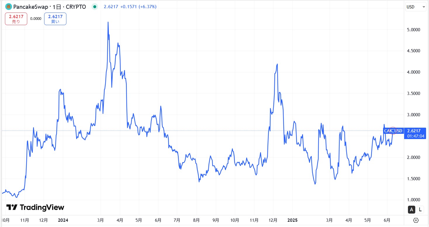 直近の価格動向