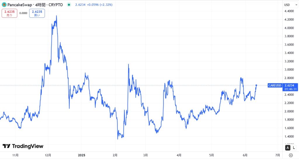 直近の価格動向