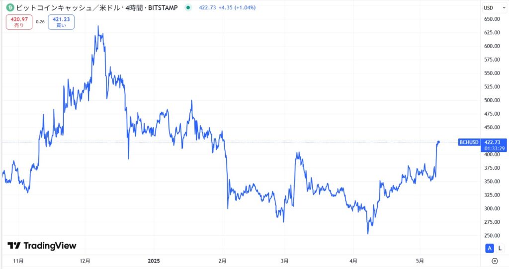 直近の価格動向