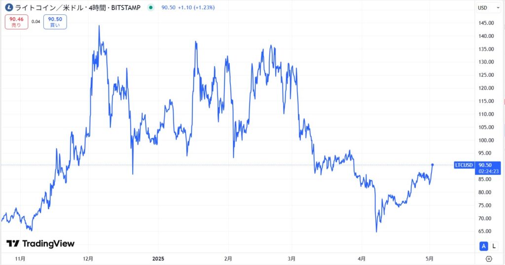直近の価格動向