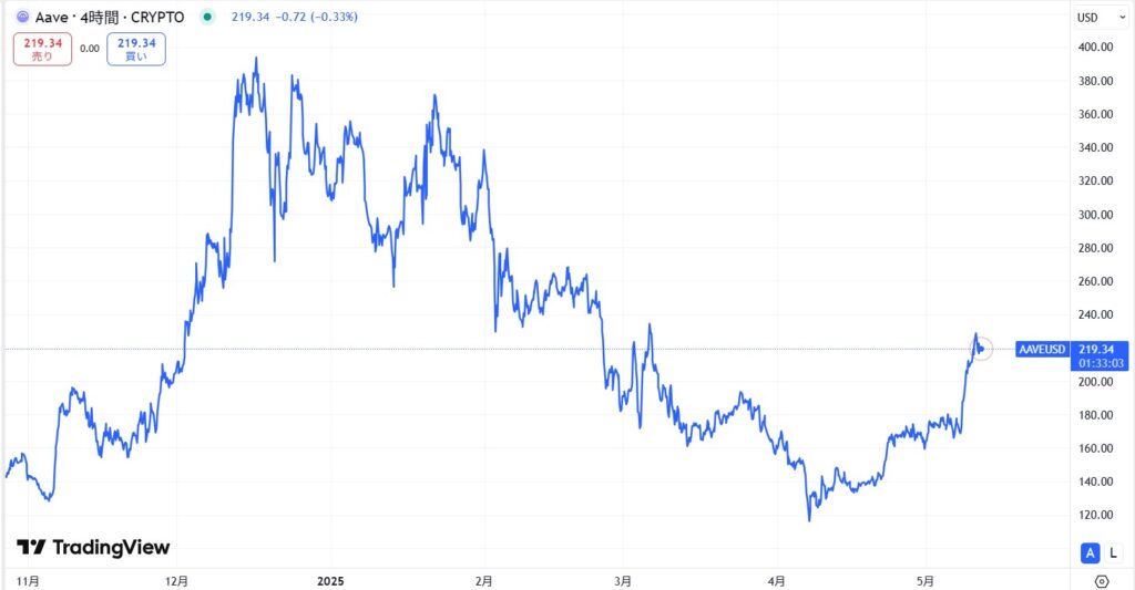 直近の価格動向