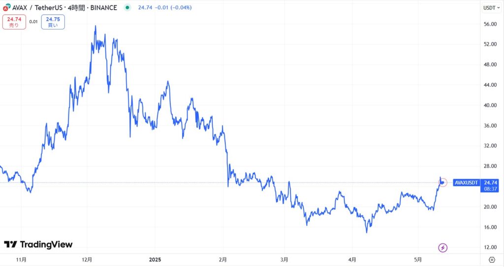 直近の価格動向