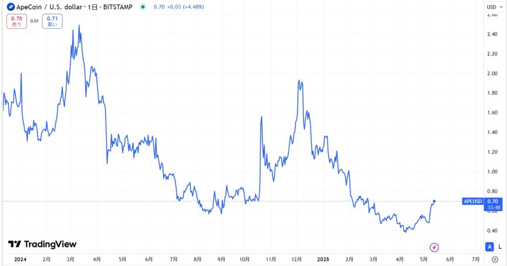 直近の価格動向