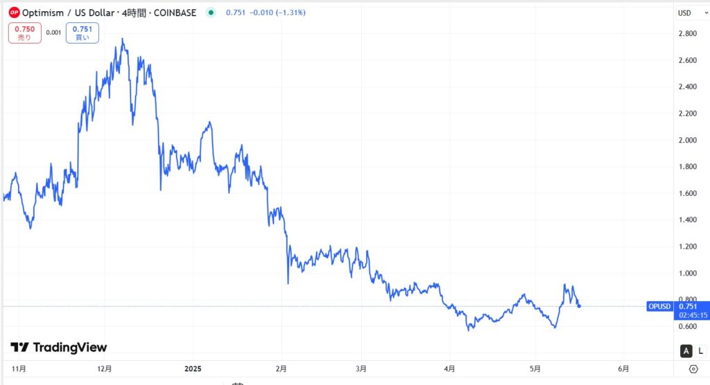 直近の価格動向
