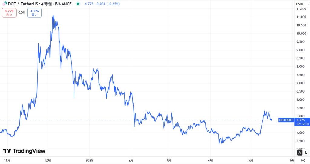 直近の価格動向