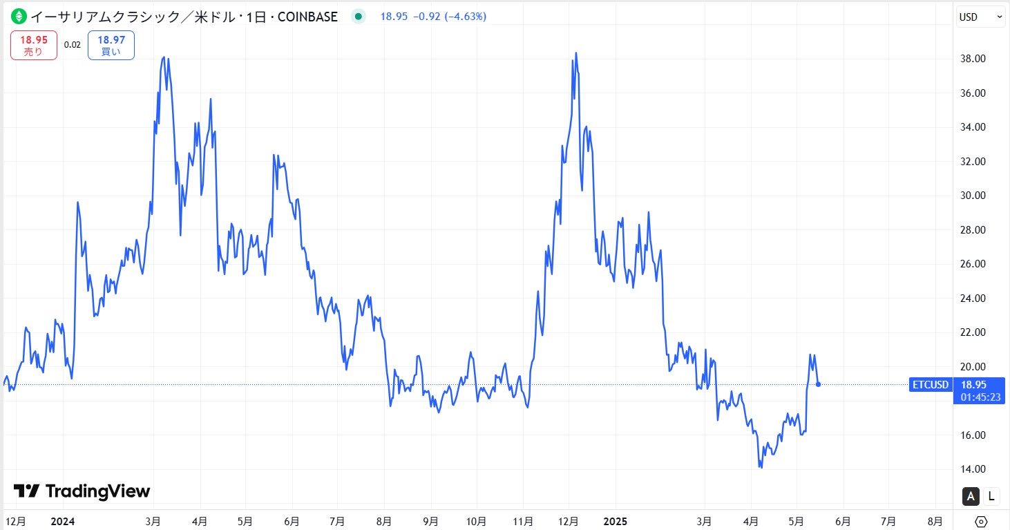 直近の価格動向